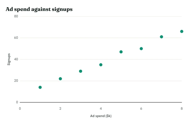 Scatter plot: signups rising with ad spend