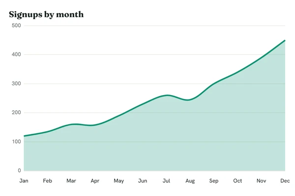 Area chart: signups by month, rising from 120 in January to 450 in December