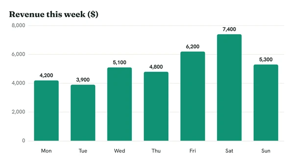 Bar chart: revenue this week, highest on Saturday at $7,400