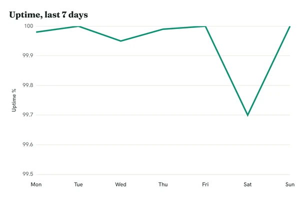 Line chart: uptime over seven days, dipping to 99.7% on Saturday