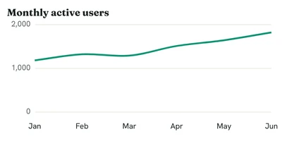 Line chart: monthly active users rising from 1,180 in January to 1,820 in June