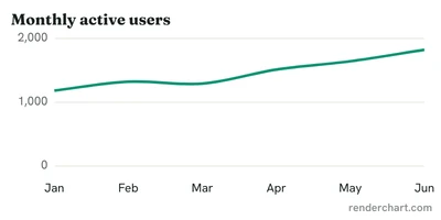 Monthly active users with the renderchart.com watermark in the bottom right corner