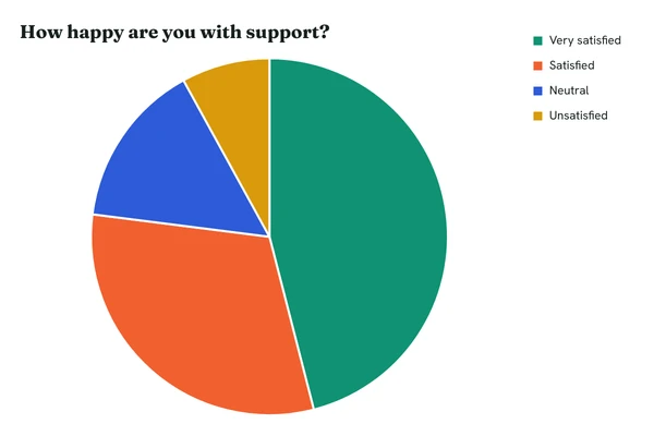 Pie chart: 46 very satisfied, 31 satisfied, 15 neutral, 8 unsatisfied