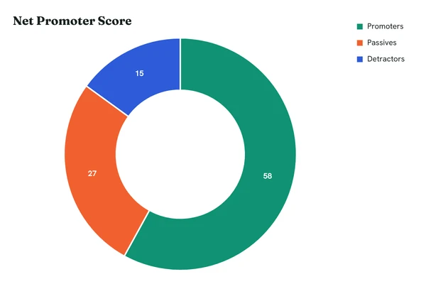 Doughnut chart: 58 promoters, 27 passives, 15 detractors