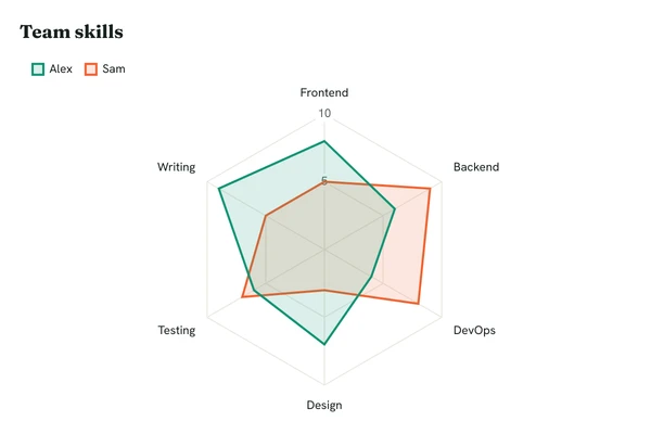 Radar chart: Alex and Sam compared across six skills on a 0 to 10 scale