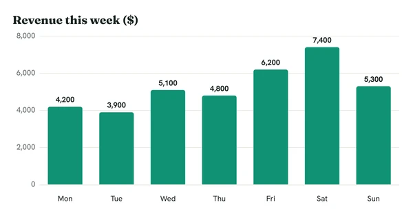 Bar chart: revenue this week, highest on Saturday at $7,400