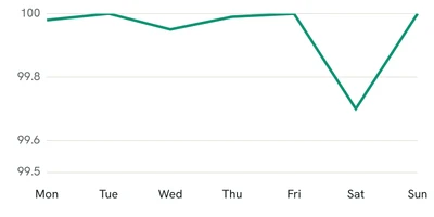 Line chart: uptime over seven days