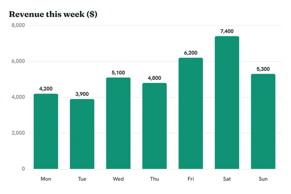 Bar chart: revenue this week, highest on Saturday at $7,400