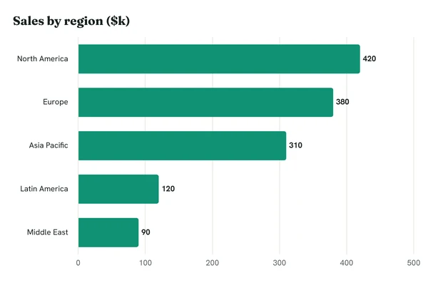 Horizontal bars: sales by region, North America highest at $420k