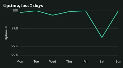 Uptime chart in the dark theme