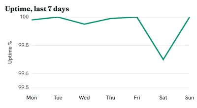 Line chart: uptime over seven days, dipping to 99.7% on Saturday