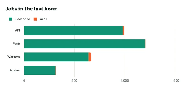 Stacked horizontal bars: jobs in the last hour by service, Workers with the most failures at 27